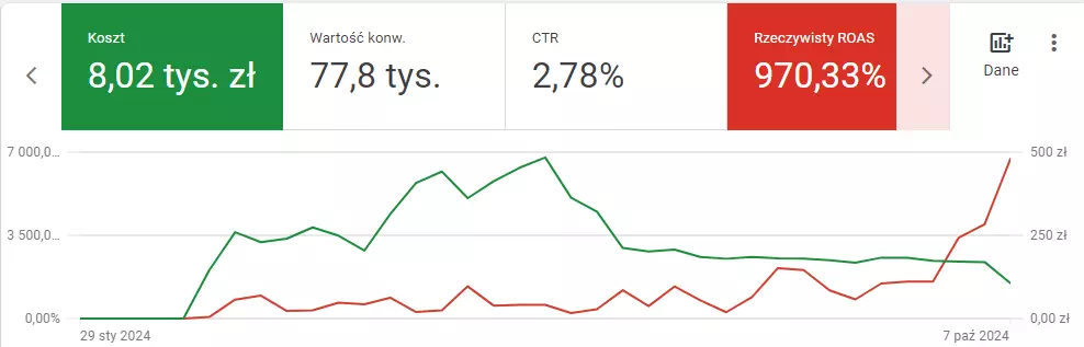 Wysoki wynik kampanii Google Ads wykres