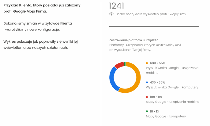 pozycjonowanie wizytówki Google efekty