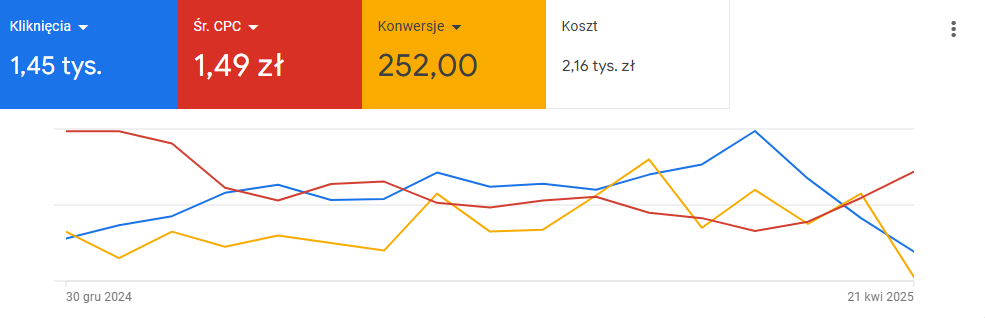 wyniki kampanii google Ads
