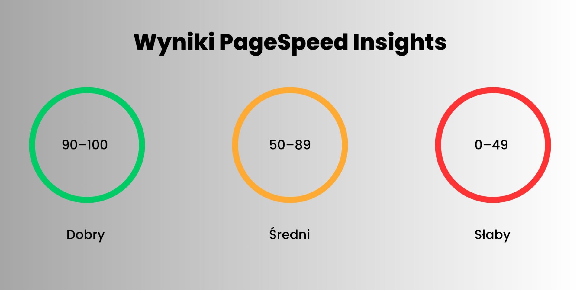 Wyniki PageSpeed Insights