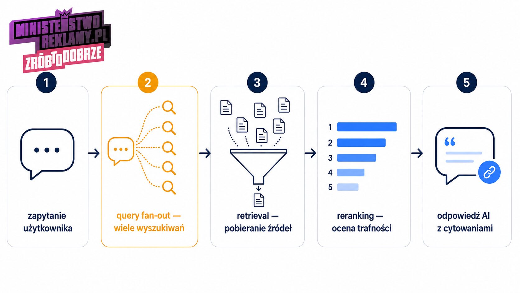 Jak Ai generuje odpowiedzi?