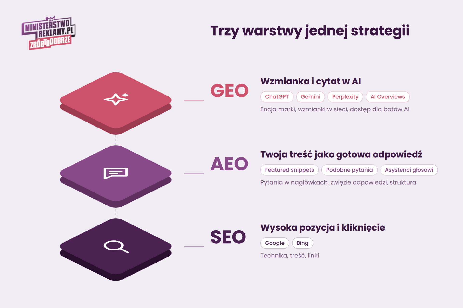 AEO, SEO, GEO różnice