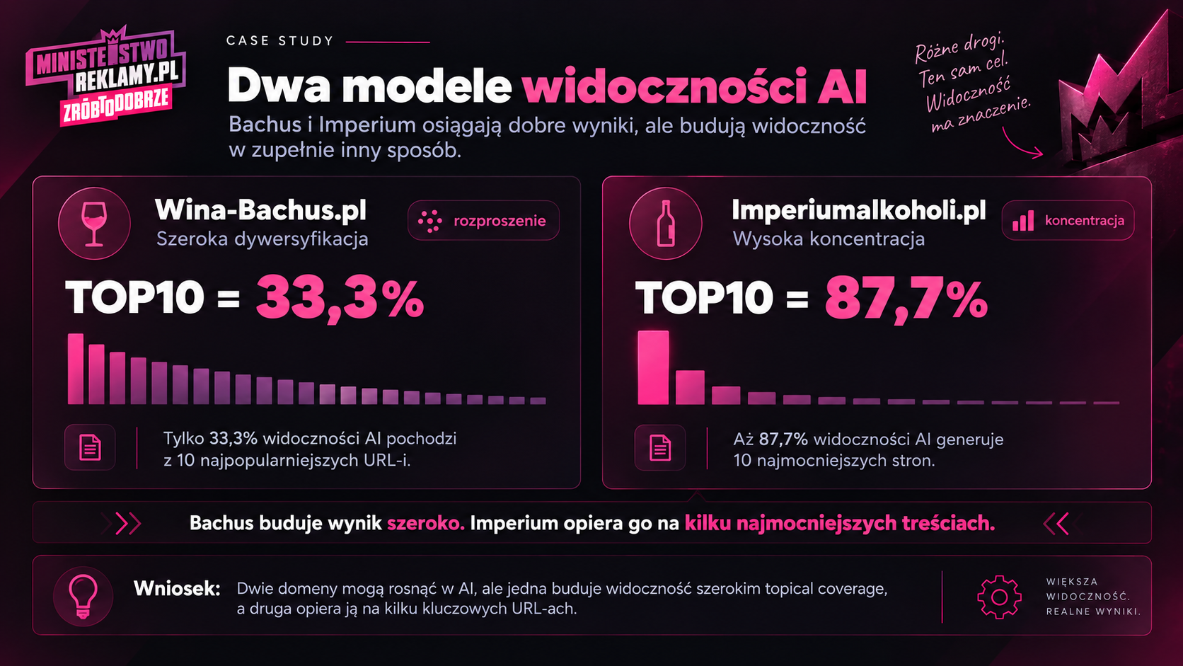 Dwa modele budowania widoczności i AI
