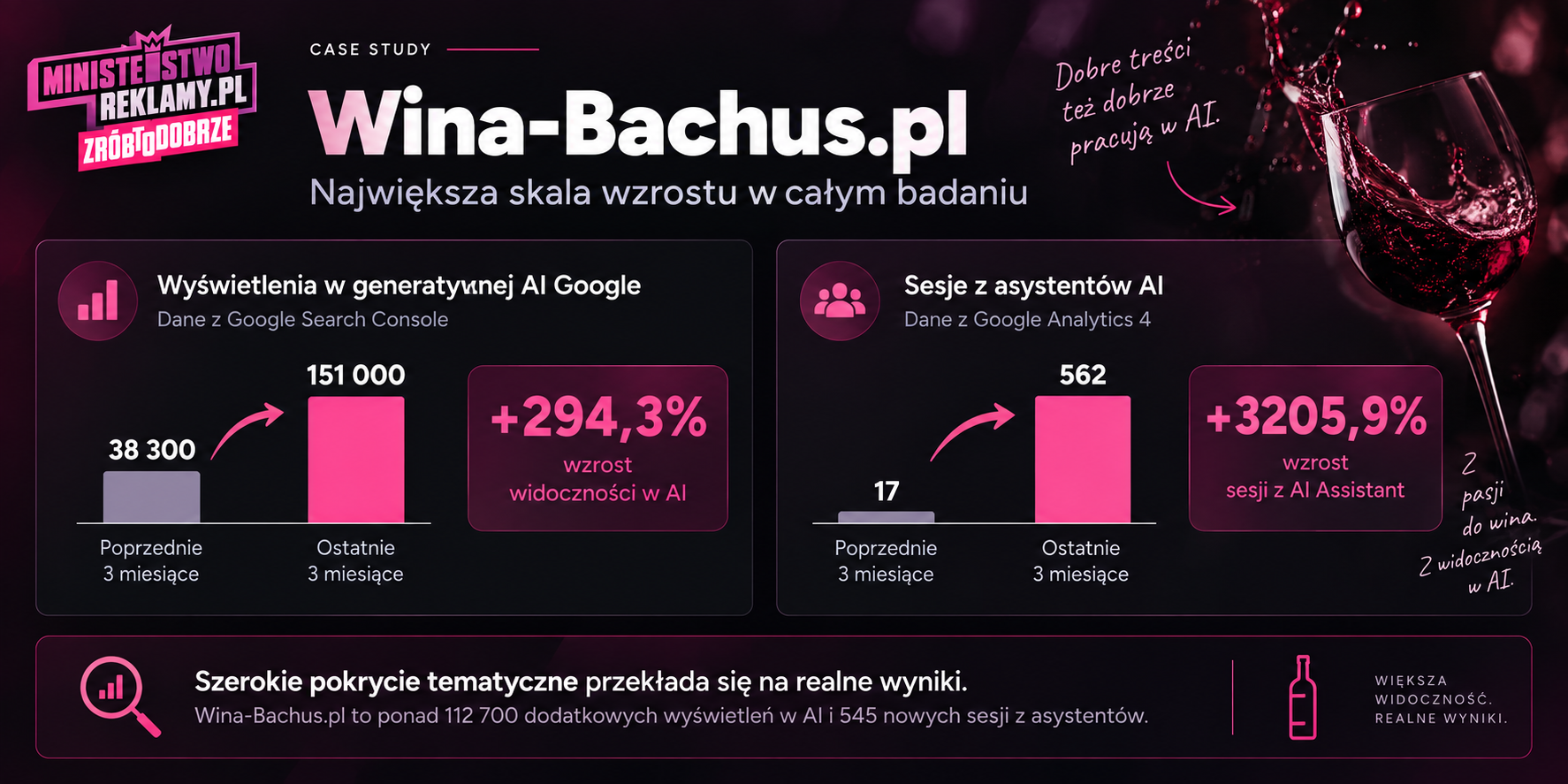Największy wzrostu ruchu z AI