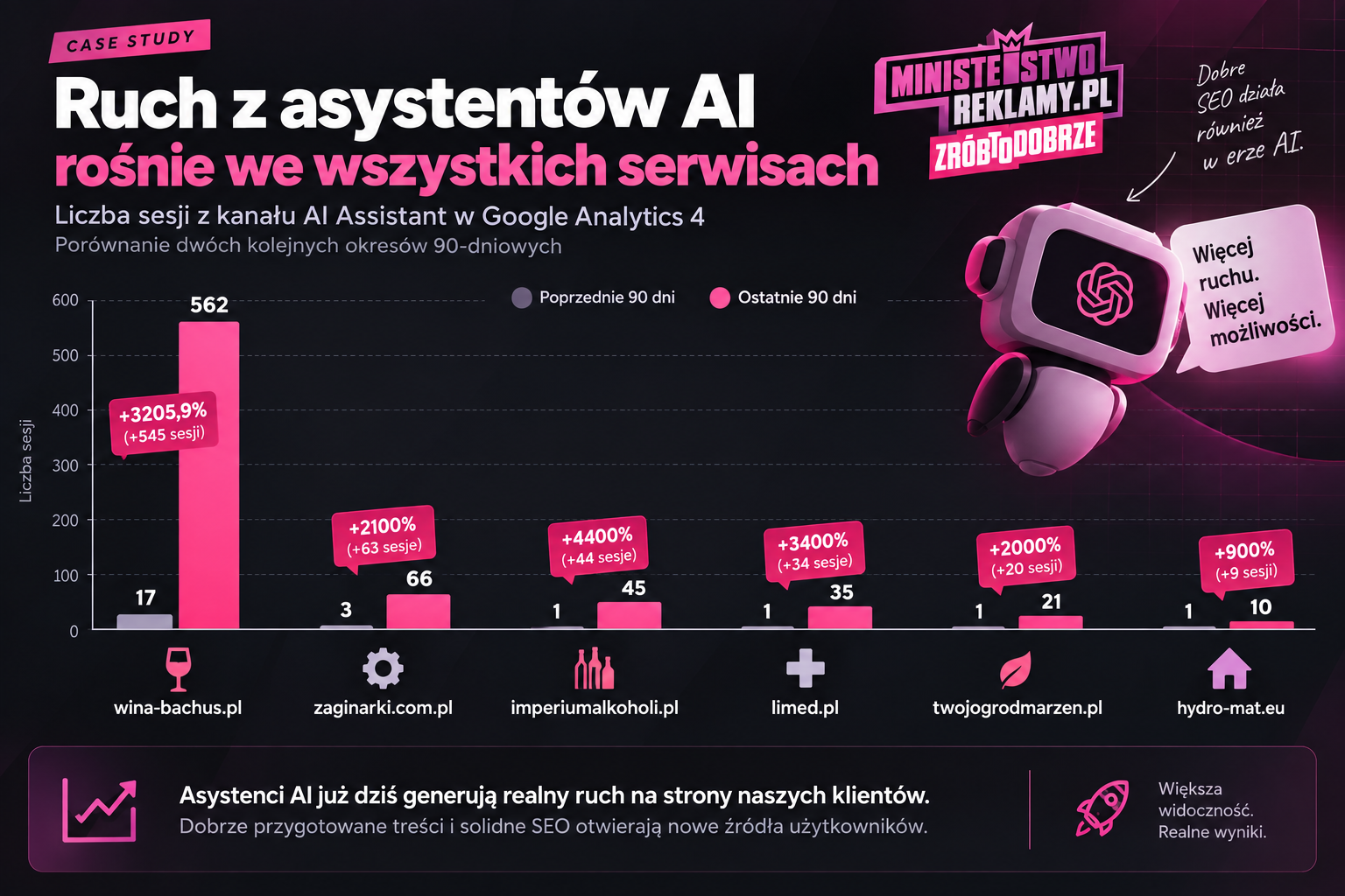 Wzrost ruchu z asystentów AI