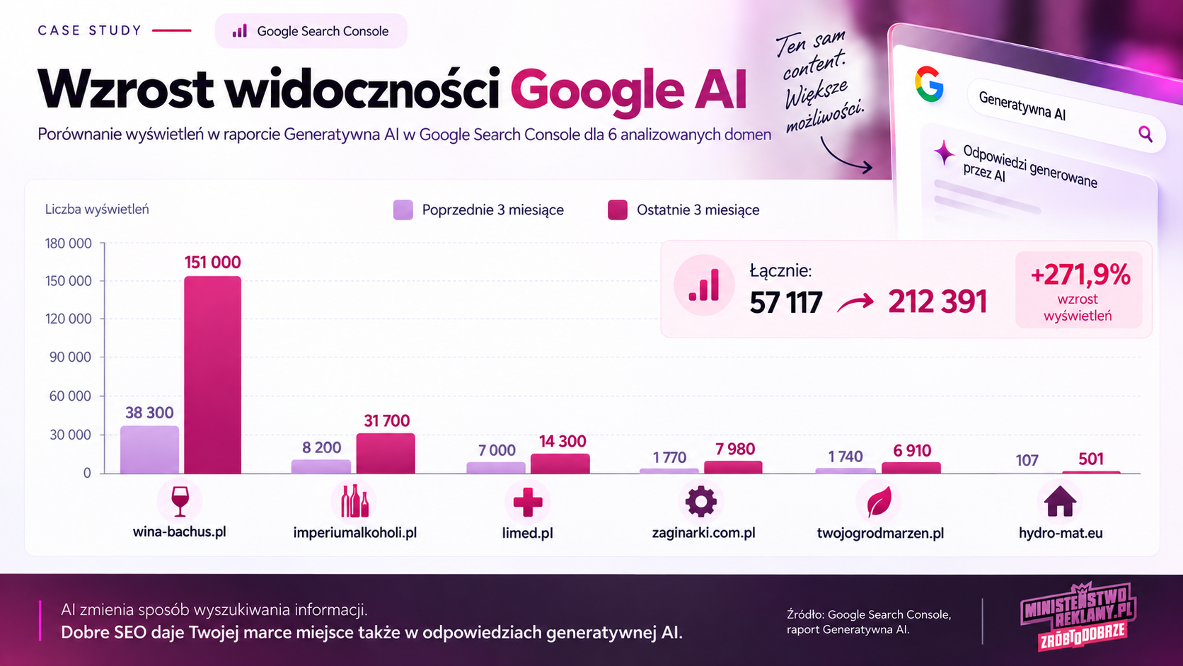 Wzrost widoczności Google AI